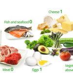 What to Eat and Avoid at the Ketogenic Diet